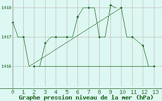 Courbe de la pression atmosphrique pour Rarotonga