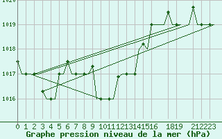 Courbe de la pression atmosphrique pour Paphos Airport