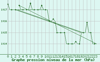 Courbe de la pression atmosphrique pour Ronchi Dei Legionari