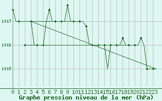 Courbe de la pression atmosphrique pour Zadar / Zemunik