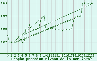 Courbe de la pression atmosphrique pour Alghero