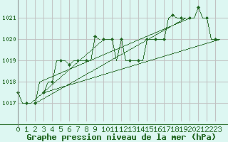 Courbe de la pression atmosphrique pour Varna