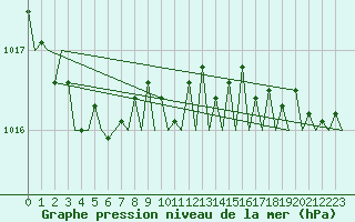 Courbe de la pression atmosphrique pour Stornoway