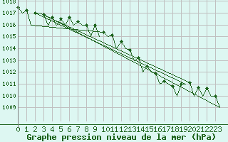 Courbe de la pression atmosphrique pour Bremen
