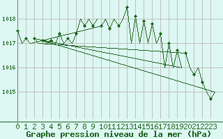Courbe de la pression atmosphrique pour Vigo / Peinador