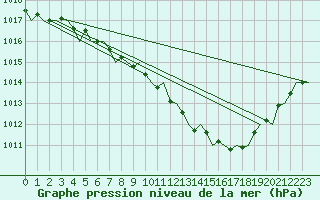 Courbe de la pression atmosphrique pour London / Heathrow (UK)