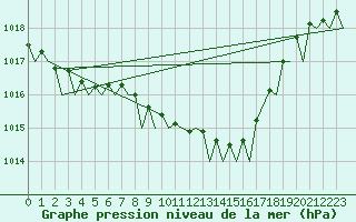 Courbe de la pression atmosphrique pour Gilze-Rijen