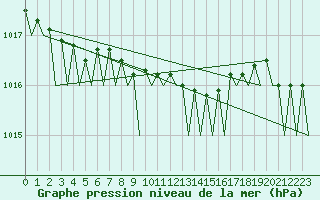 Courbe de la pression atmosphrique pour Visby Flygplats