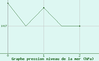 Courbe de la pression atmosphrique pour Leeming