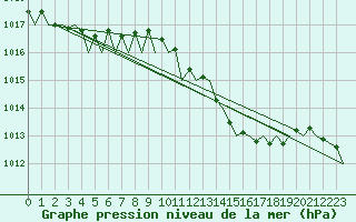 Courbe de la pression atmosphrique pour Bilbao (Esp)