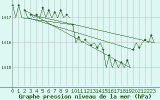 Courbe de la pression atmosphrique pour Bueckeburg