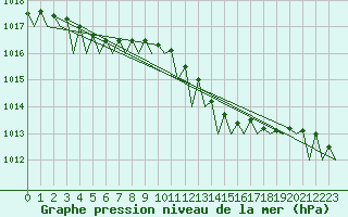 Courbe de la pression atmosphrique pour Dublin (Ir)