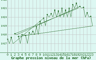 Courbe de la pression atmosphrique pour Haugesund / Karmoy