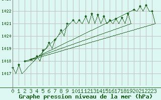 Courbe de la pression atmosphrique pour Topcliffe Royal Air Force Base