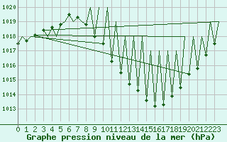 Courbe de la pression atmosphrique pour Madrid / Barajas (Esp)