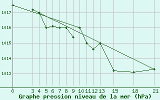 Courbe de la pression atmosphrique pour Mogilev