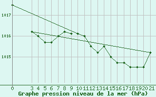 Courbe de la pression atmosphrique pour Rab