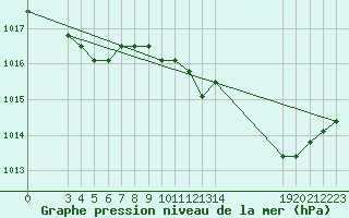 Courbe de la pression atmosphrique pour Verngues - Hameau de Cazan (13)