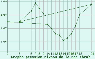 Courbe de la pression atmosphrique pour Kirikkale