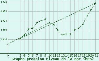 Courbe de la pression atmosphrique pour Ploce