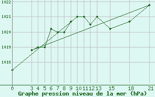 Courbe de la pression atmosphrique pour Mogilev