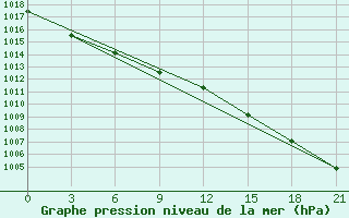 Courbe de la pression atmosphrique pour Menzelinsk