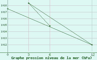 Courbe de la pression atmosphrique pour Idjevan