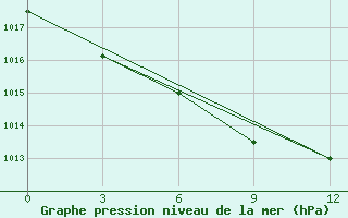 Courbe de la pression atmosphrique pour Sarlyk