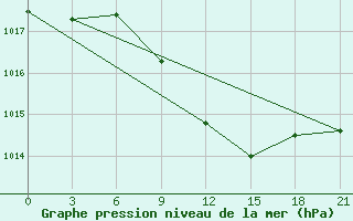 Courbe de la pression atmosphrique pour Izium