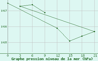 Courbe de la pression atmosphrique pour Zimnegorskij Majak