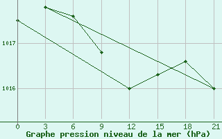 Courbe de la pression atmosphrique pour Komsomolski