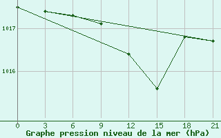 Courbe de la pression atmosphrique pour Rijeka / Omisalj