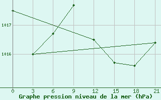 Courbe de la pression atmosphrique pour Alger Port