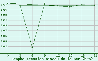 Courbe de la pression atmosphrique pour Sallum Plateau