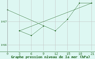 Courbe de la pression atmosphrique pour Kurdjali