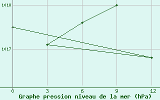 Courbe de la pression atmosphrique pour Edessa