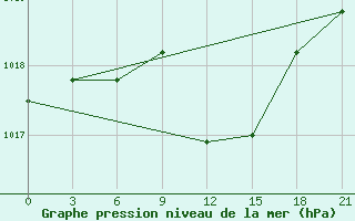 Courbe de la pression atmosphrique pour Vinnytsia