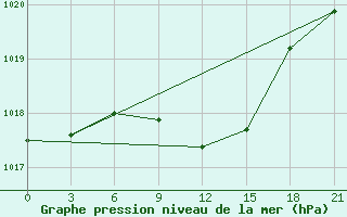 Courbe de la pression atmosphrique pour Borisoglebsk