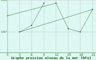 Courbe de la pression atmosphrique pour Civitavecchia