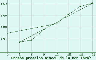 Courbe de la pression atmosphrique pour Suhinici