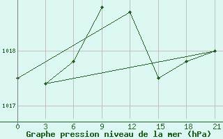 Courbe de la pression atmosphrique pour Civitavecchia