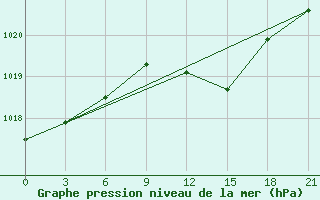 Courbe de la pression atmosphrique pour Holm