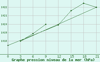 Courbe de la pression atmosphrique pour Uman