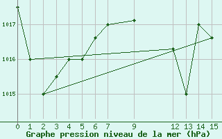 Courbe de la pression atmosphrique pour Fua