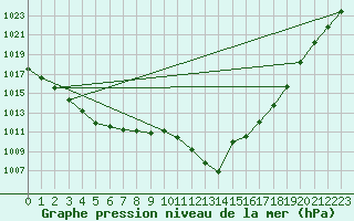 Courbe de la pression atmosphrique pour Dolembreux (Be)