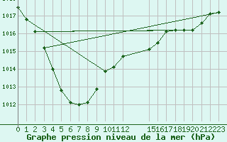 Courbe de la pression atmosphrique pour Grandfresnoy (60)