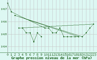 Courbe de la pression atmosphrique pour Liefrange (Lu)