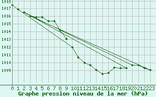 Courbe de la pression atmosphrique pour Waldmunchen