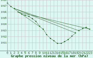 Courbe de la pression atmosphrique pour Grossenzersdorf