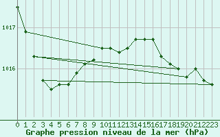 Courbe de la pression atmosphrique pour Isle Of Portland